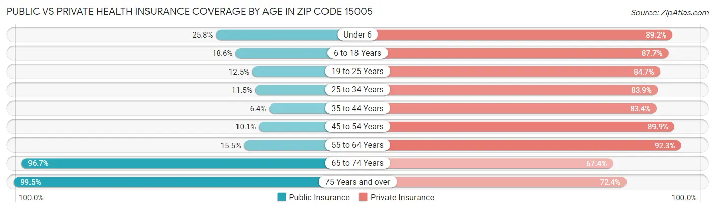 Public vs Private Health Insurance Coverage by Age in Zip Code 15005