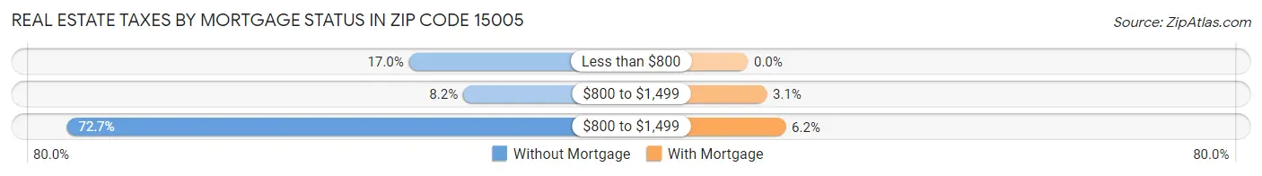 Real Estate Taxes by Mortgage Status in Zip Code 15005