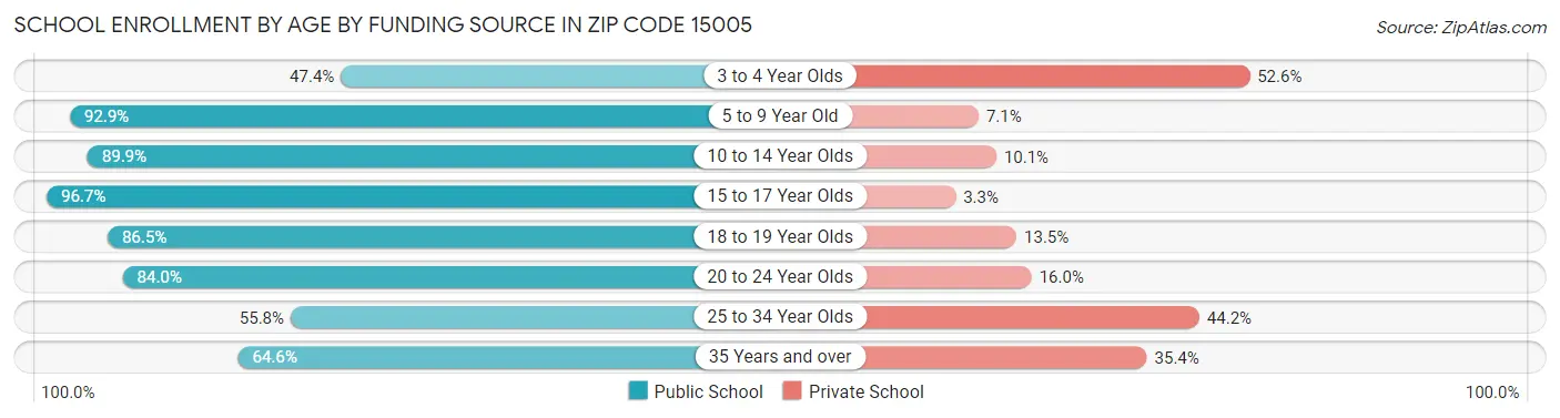 School Enrollment by Age by Funding Source in Zip Code 15005