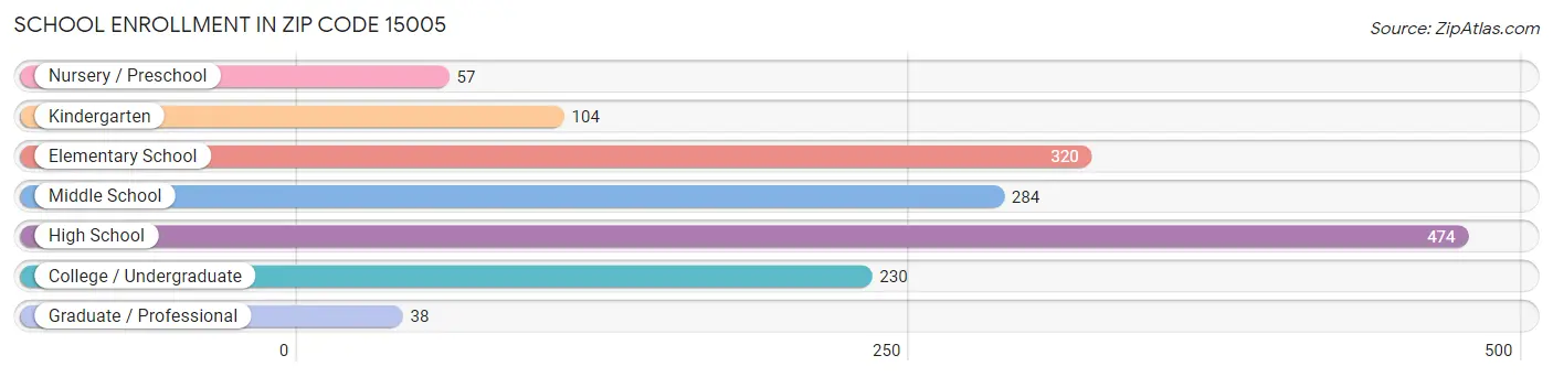 School Enrollment in Zip Code 15005