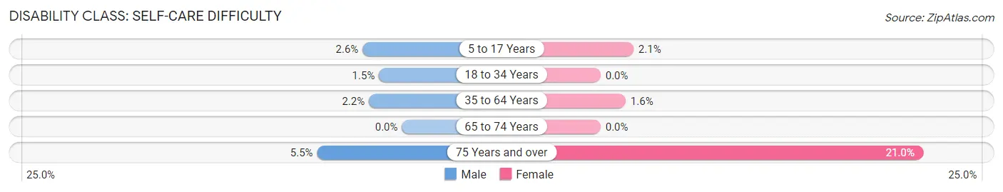 Disability in Zip Code 15005: <span>Self-Care Difficulty</span>