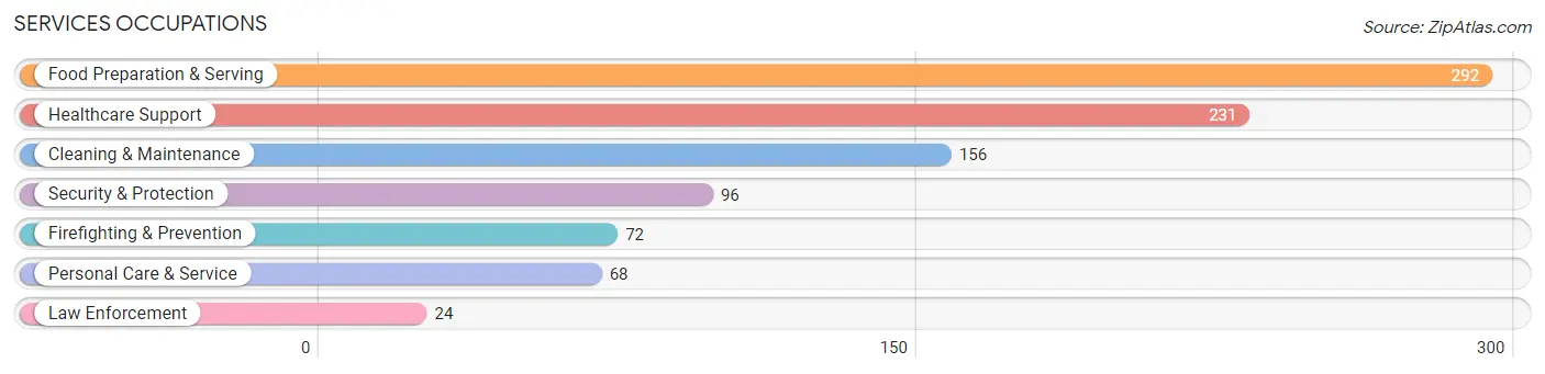 Services Occupations in Zip Code 15005