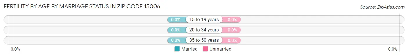 Female Fertility by Age by Marriage Status in Zip Code 15006