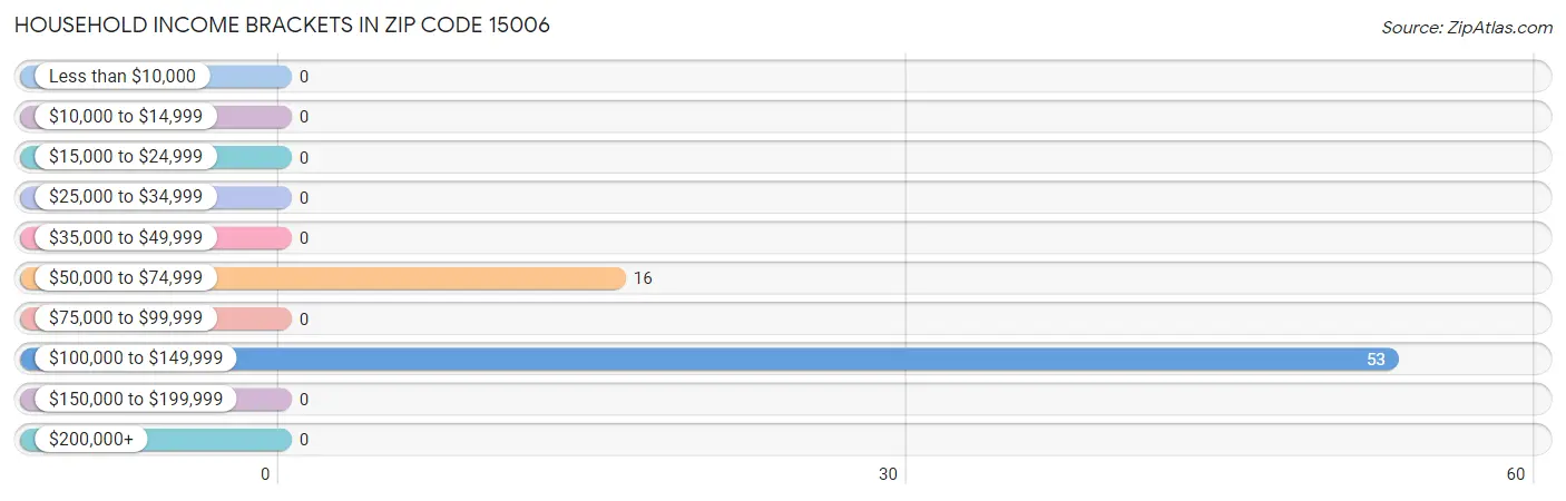 Household Income Brackets in Zip Code 15006