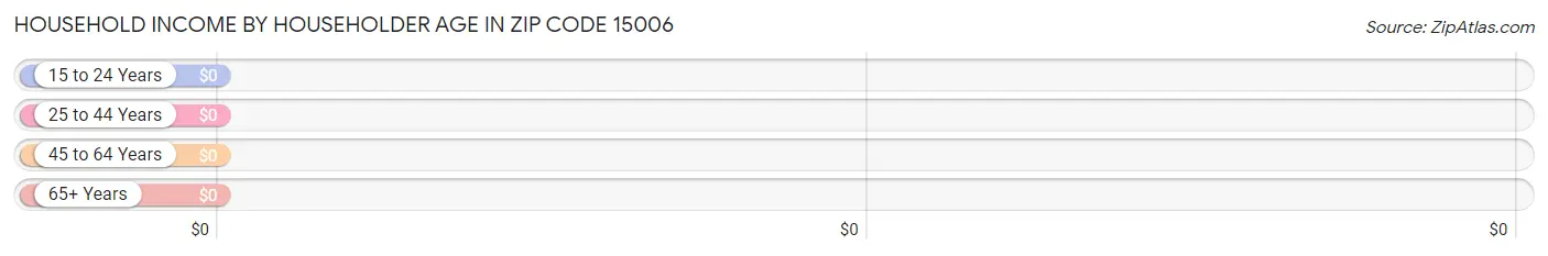 Household Income by Householder Age in Zip Code 15006