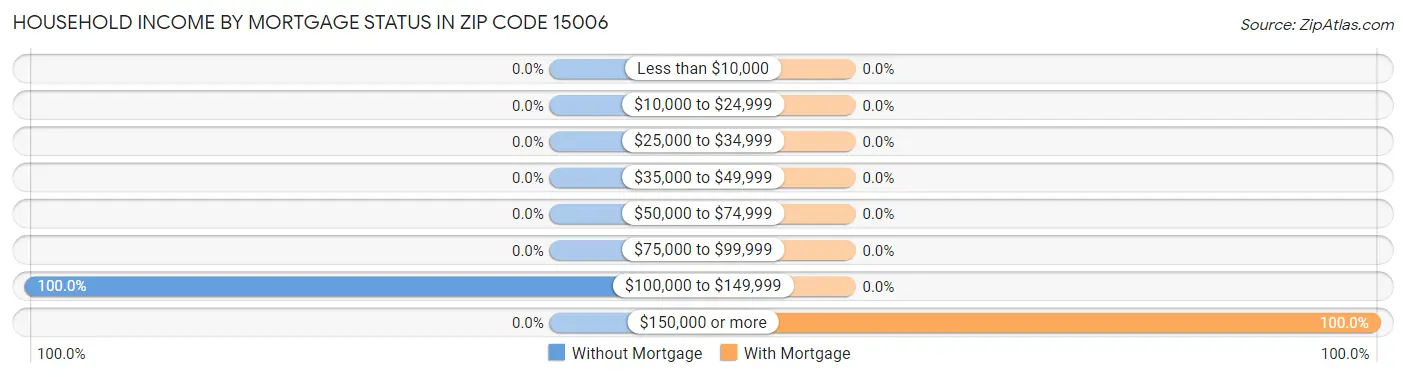 Household Income by Mortgage Status in Zip Code 15006