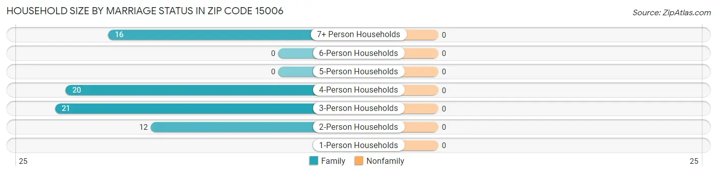Household Size by Marriage Status in Zip Code 15006