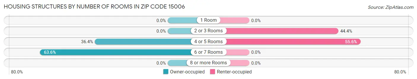 Housing Structures by Number of Rooms in Zip Code 15006