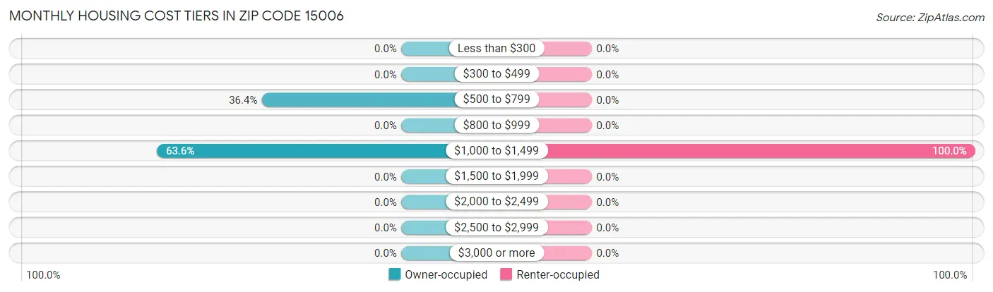 Monthly Housing Cost Tiers in Zip Code 15006