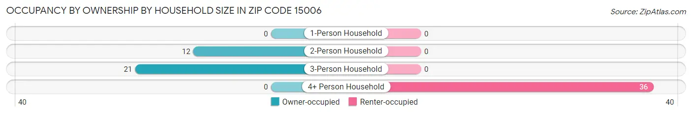 Occupancy by Ownership by Household Size in Zip Code 15006