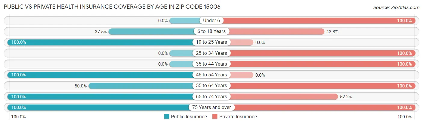 Public vs Private Health Insurance Coverage by Age in Zip Code 15006