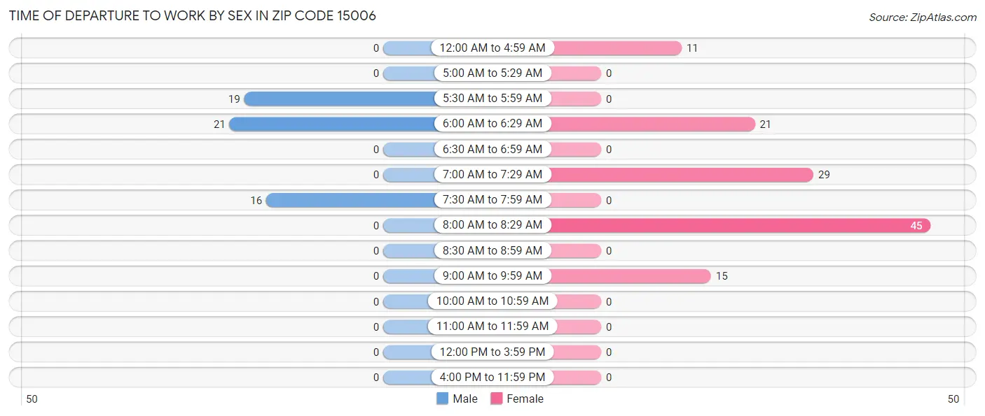 Time of Departure to Work by Sex in Zip Code 15006
