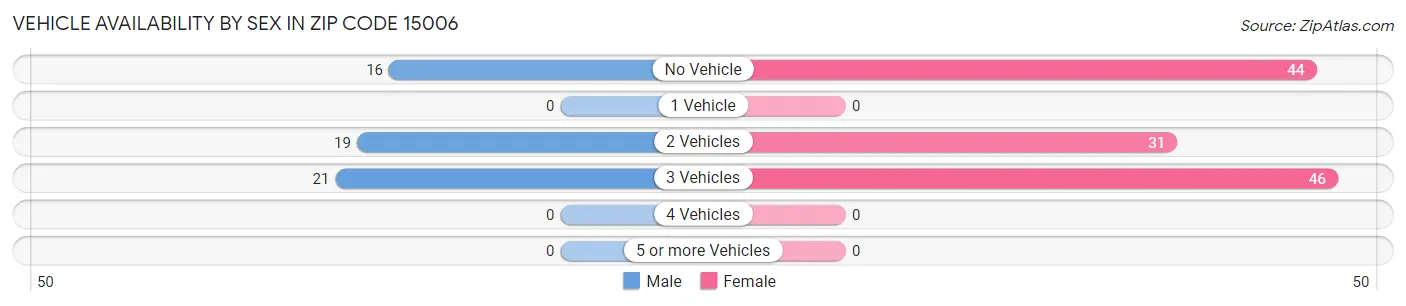 Vehicle Availability by Sex in Zip Code 15006