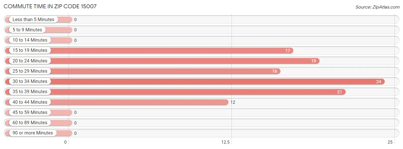 Commute Time in Zip Code 15007