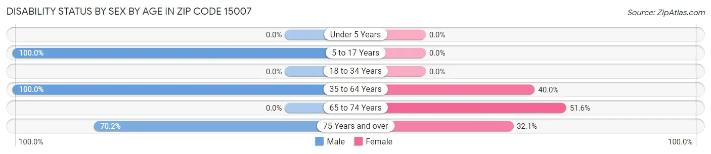 Disability Status by Sex by Age in Zip Code 15007