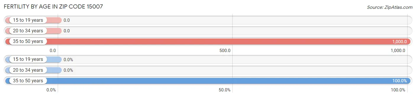 Female Fertility by Age in Zip Code 15007