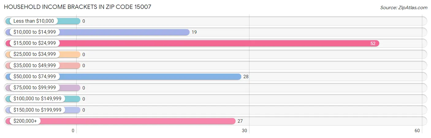 Household Income Brackets in Zip Code 15007