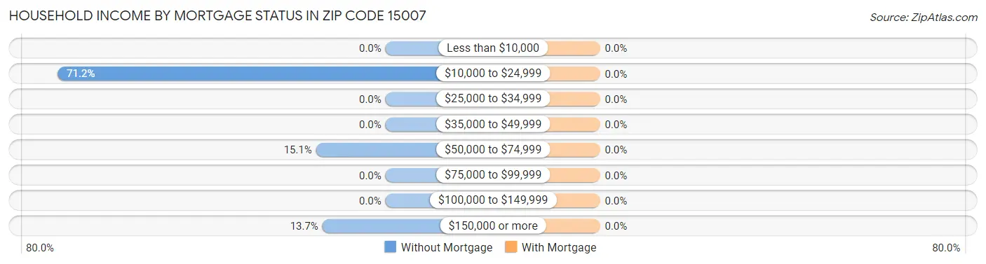 Household Income by Mortgage Status in Zip Code 15007