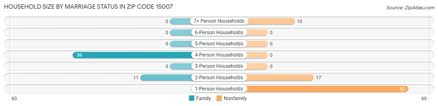 Household Size by Marriage Status in Zip Code 15007