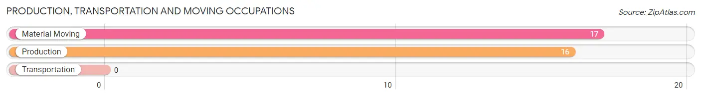 Production, Transportation and Moving Occupations in Zip Code 15007
