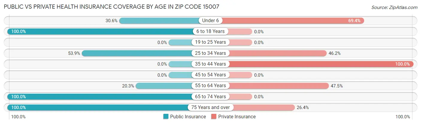 Public vs Private Health Insurance Coverage by Age in Zip Code 15007
