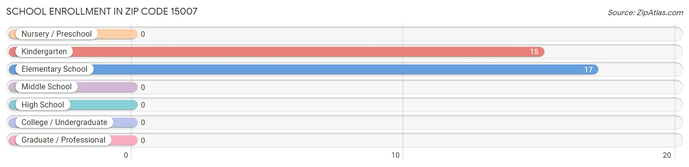 School Enrollment in Zip Code 15007