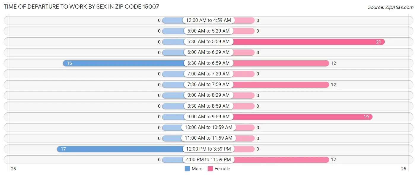 Time of Departure to Work by Sex in Zip Code 15007