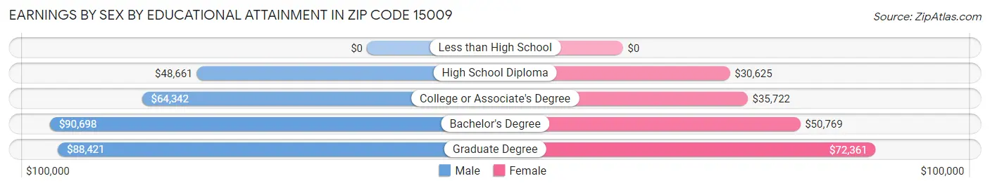 Earnings by Sex by Educational Attainment in Zip Code 15009