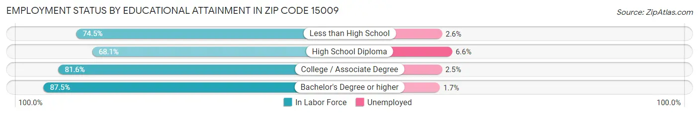 Employment Status by Educational Attainment in Zip Code 15009
