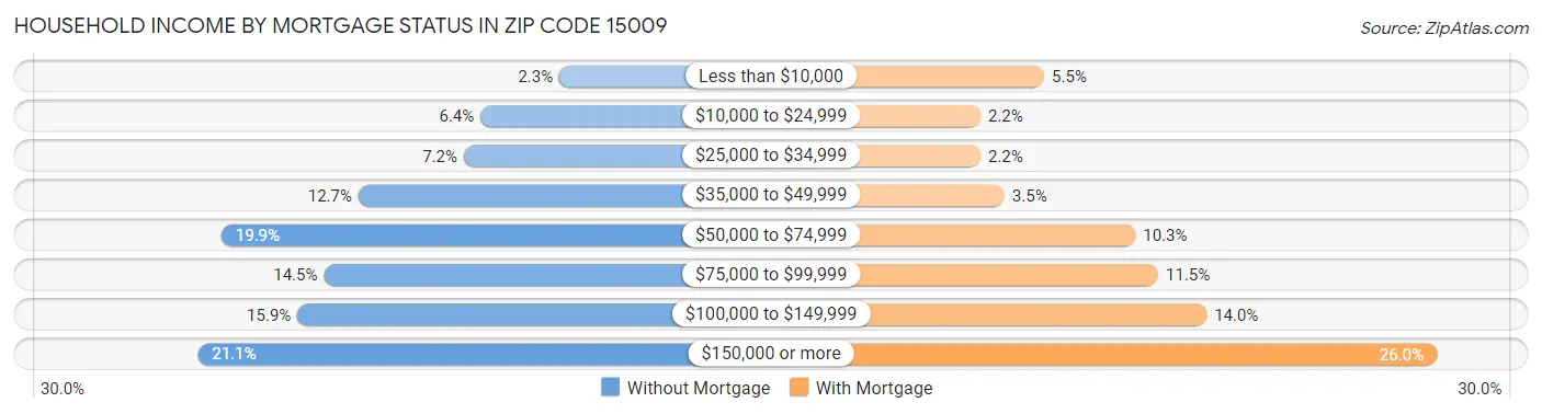 Household Income by Mortgage Status in Zip Code 15009