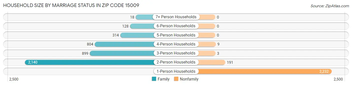 Household Size by Marriage Status in Zip Code 15009