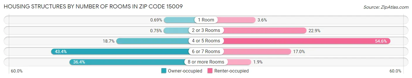 Housing Structures by Number of Rooms in Zip Code 15009