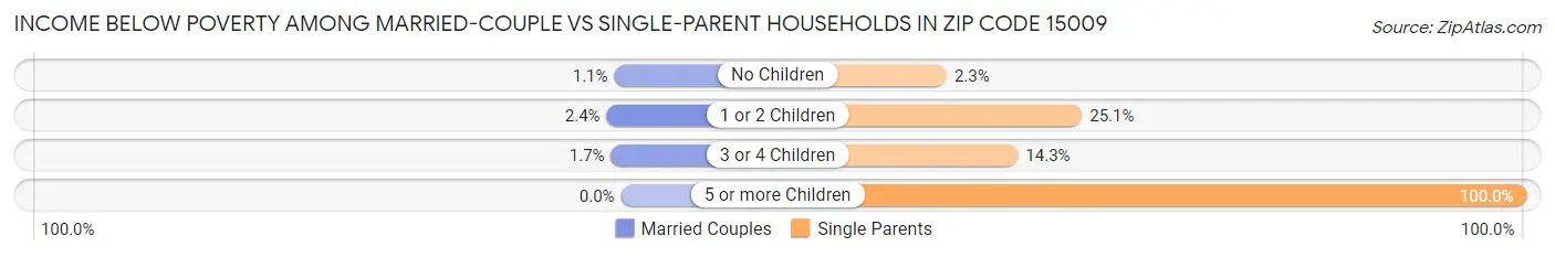 Income Below Poverty Among Married-Couple vs Single-Parent Households in Zip Code 15009