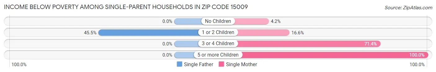 Income Below Poverty Among Single-Parent Households in Zip Code 15009
