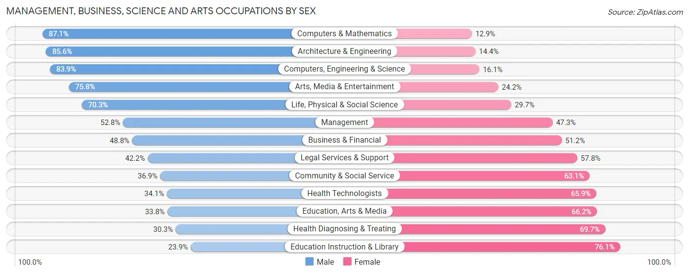 Management, Business, Science and Arts Occupations by Sex in Zip Code 15009