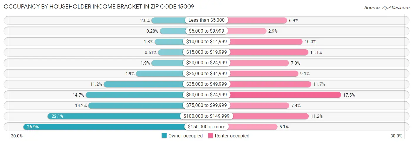 Occupancy by Householder Income Bracket in Zip Code 15009