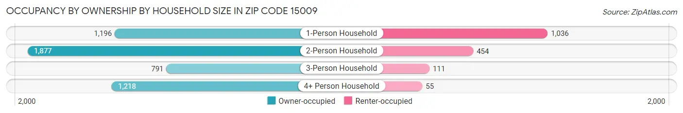 Occupancy by Ownership by Household Size in Zip Code 15009