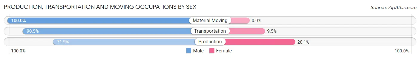 Production, Transportation and Moving Occupations by Sex in Zip Code 15009