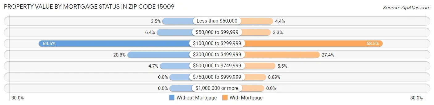 Property Value by Mortgage Status in Zip Code 15009