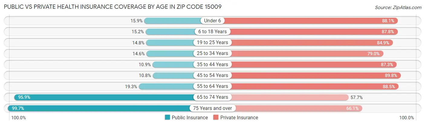 Public vs Private Health Insurance Coverage by Age in Zip Code 15009