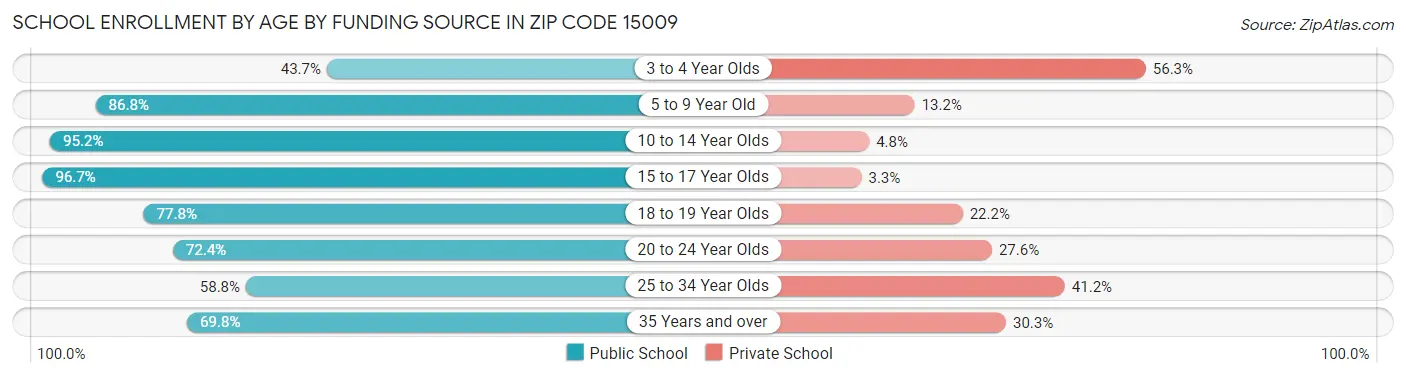 School Enrollment by Age by Funding Source in Zip Code 15009