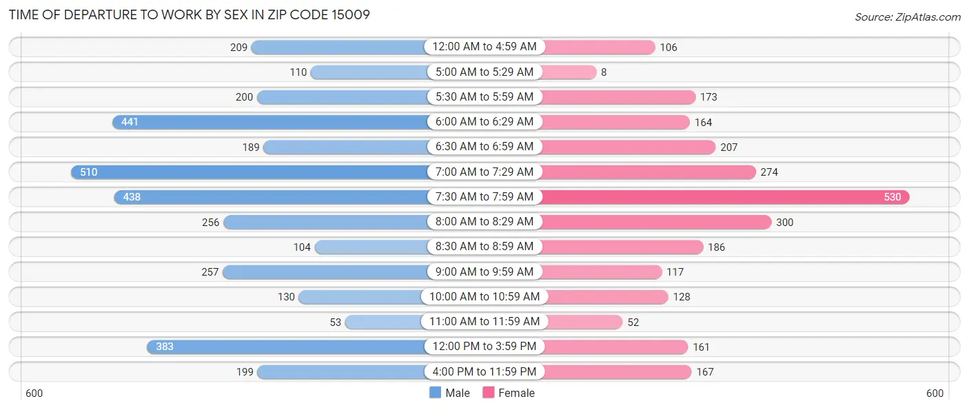 Time of Departure to Work by Sex in Zip Code 15009