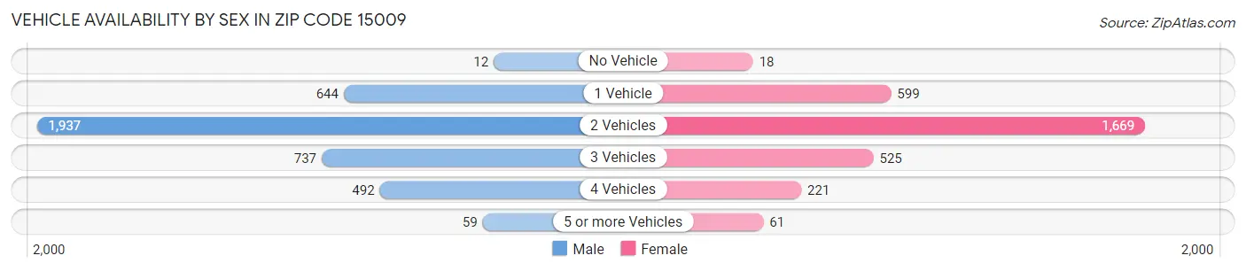 Vehicle Availability by Sex in Zip Code 15009