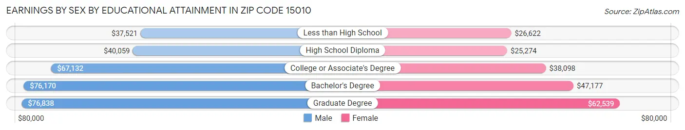 Earnings by Sex by Educational Attainment in Zip Code 15010