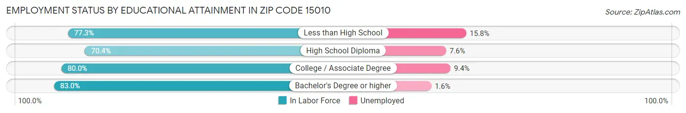 Employment Status by Educational Attainment in Zip Code 15010
