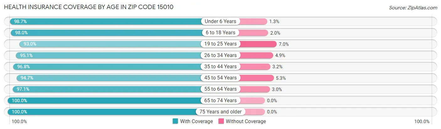 Health Insurance Coverage by Age in Zip Code 15010