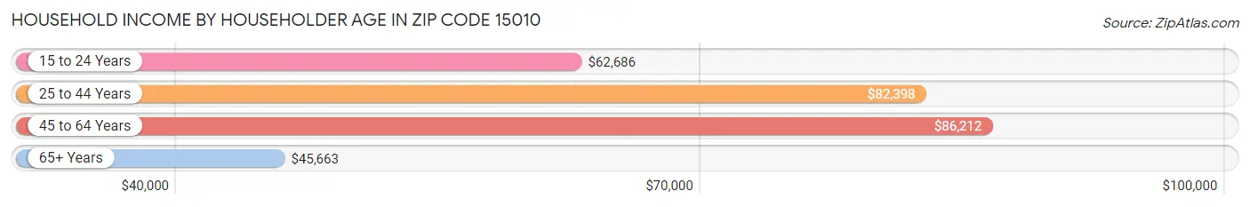 Household Income by Householder Age in Zip Code 15010