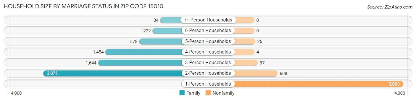 Household Size by Marriage Status in Zip Code 15010