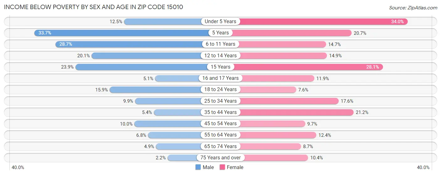 Income Below Poverty by Sex and Age in Zip Code 15010