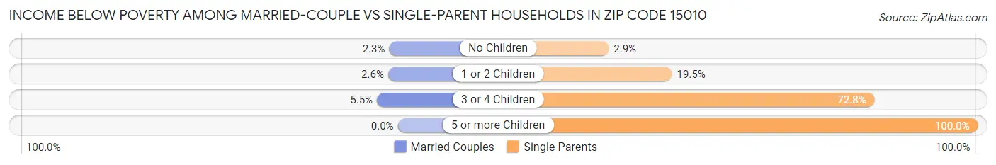 Income Below Poverty Among Married-Couple vs Single-Parent Households in Zip Code 15010